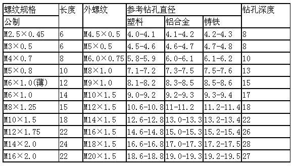 302型自攻螺套规格